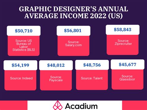 Graphic Design Salaries