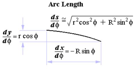 Arc Length Of An Ellipse Formula