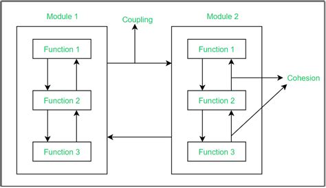 Modular Design In Software Engineering
