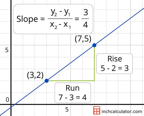 Slope Of A Parallel Line Calculator