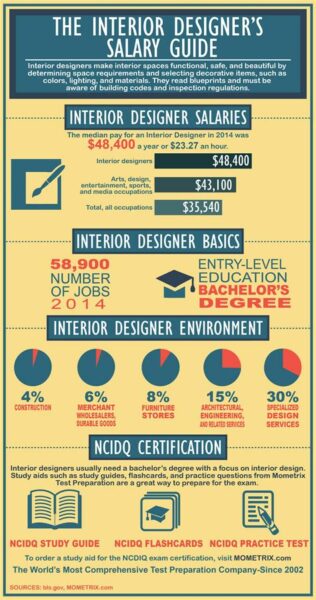 Salary For Interior Design
