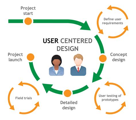 User Center Design