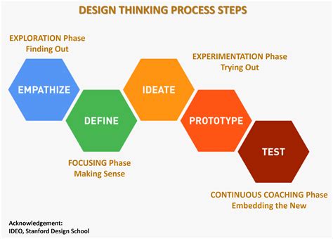 Thinking Design Process