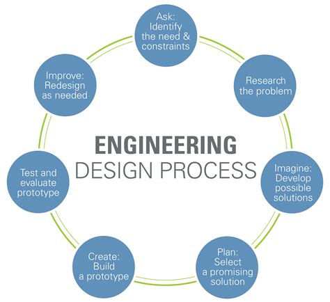 Design Process In Engineering